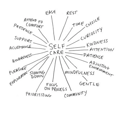 Self-care mind map with central hub connecting 20 wellness concepts including rest, kindness, mindfulness, and acceptance in handwritten text